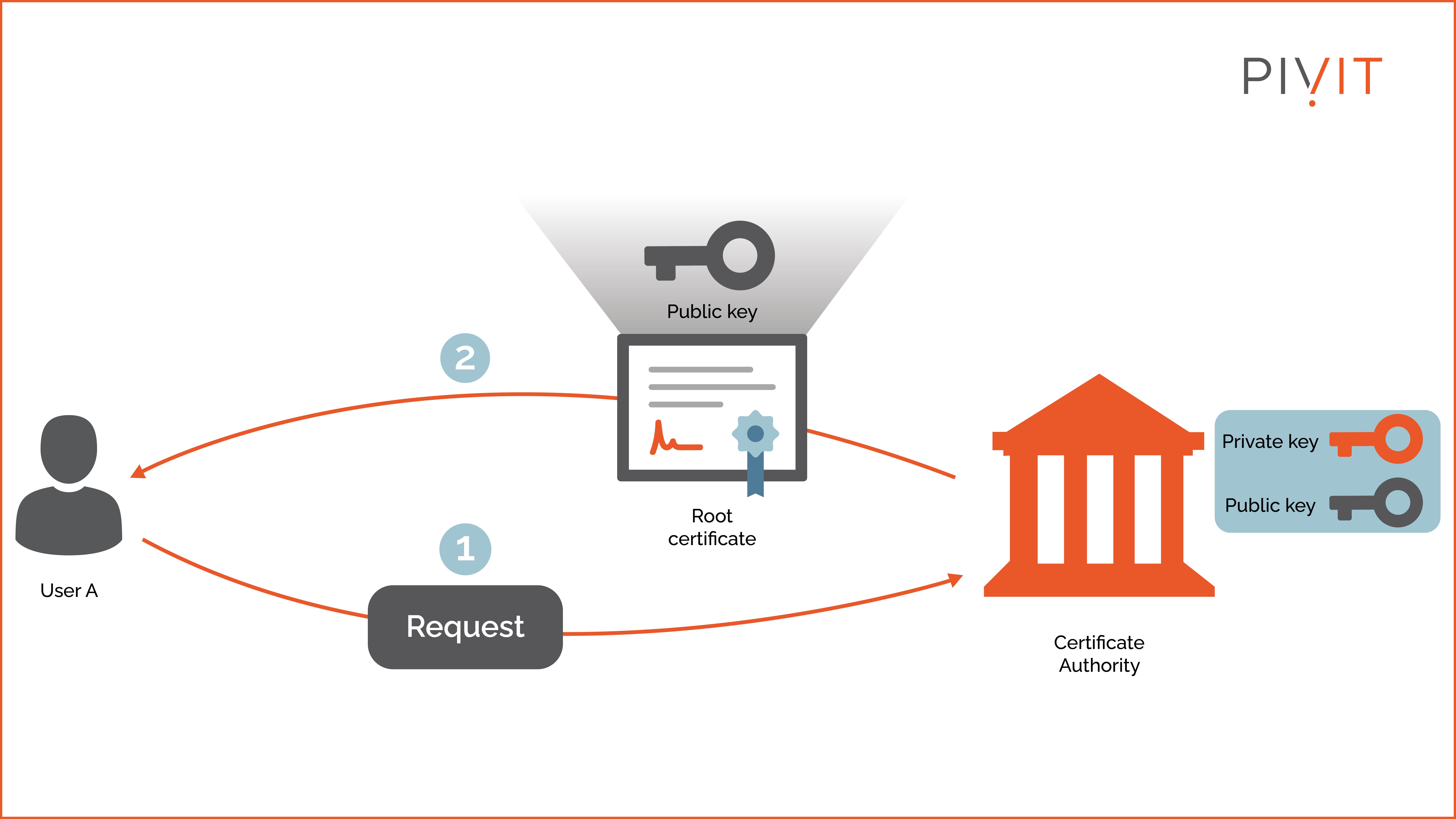 What Is Public Key Infrastructure And How Important Is It?